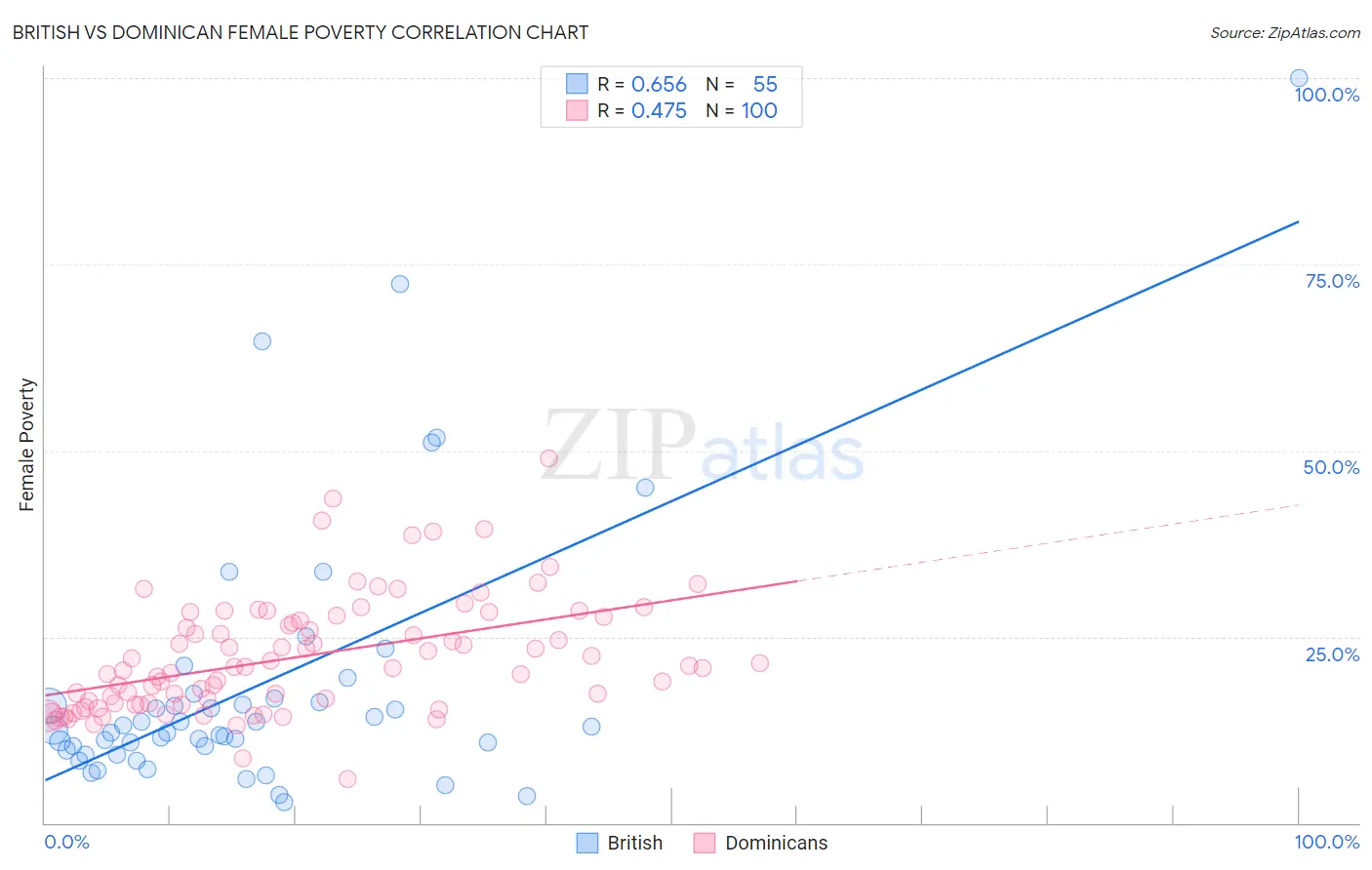 British vs Dominican Female Poverty