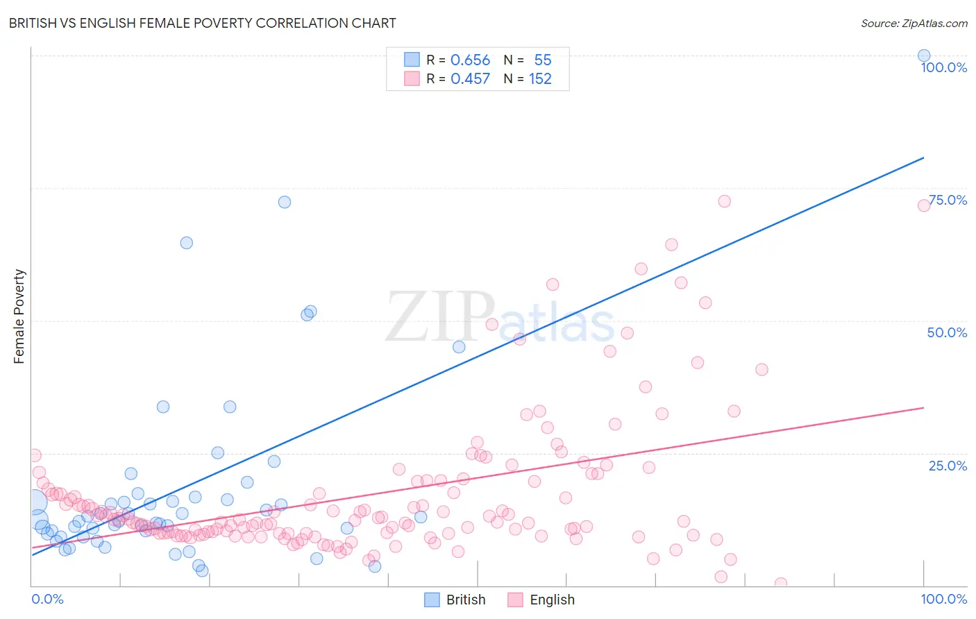 British vs English Female Poverty