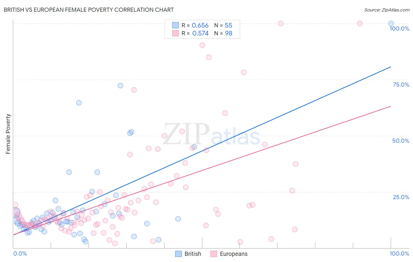 British vs European Female Poverty