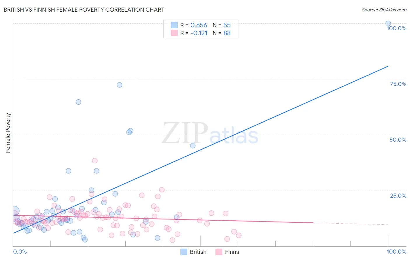 British vs Finnish Female Poverty