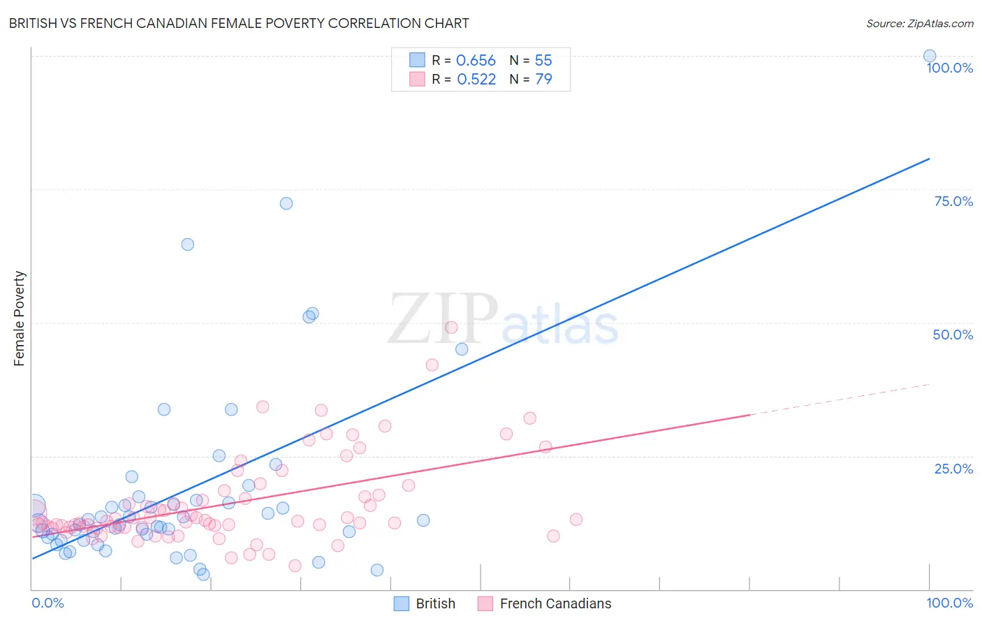 British vs French Canadian Female Poverty