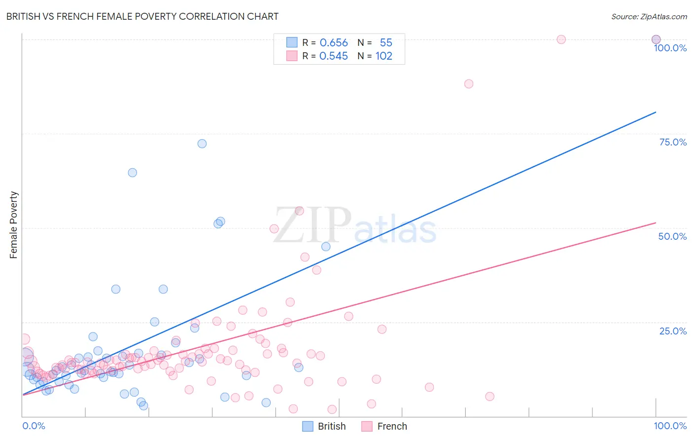 British vs French Female Poverty