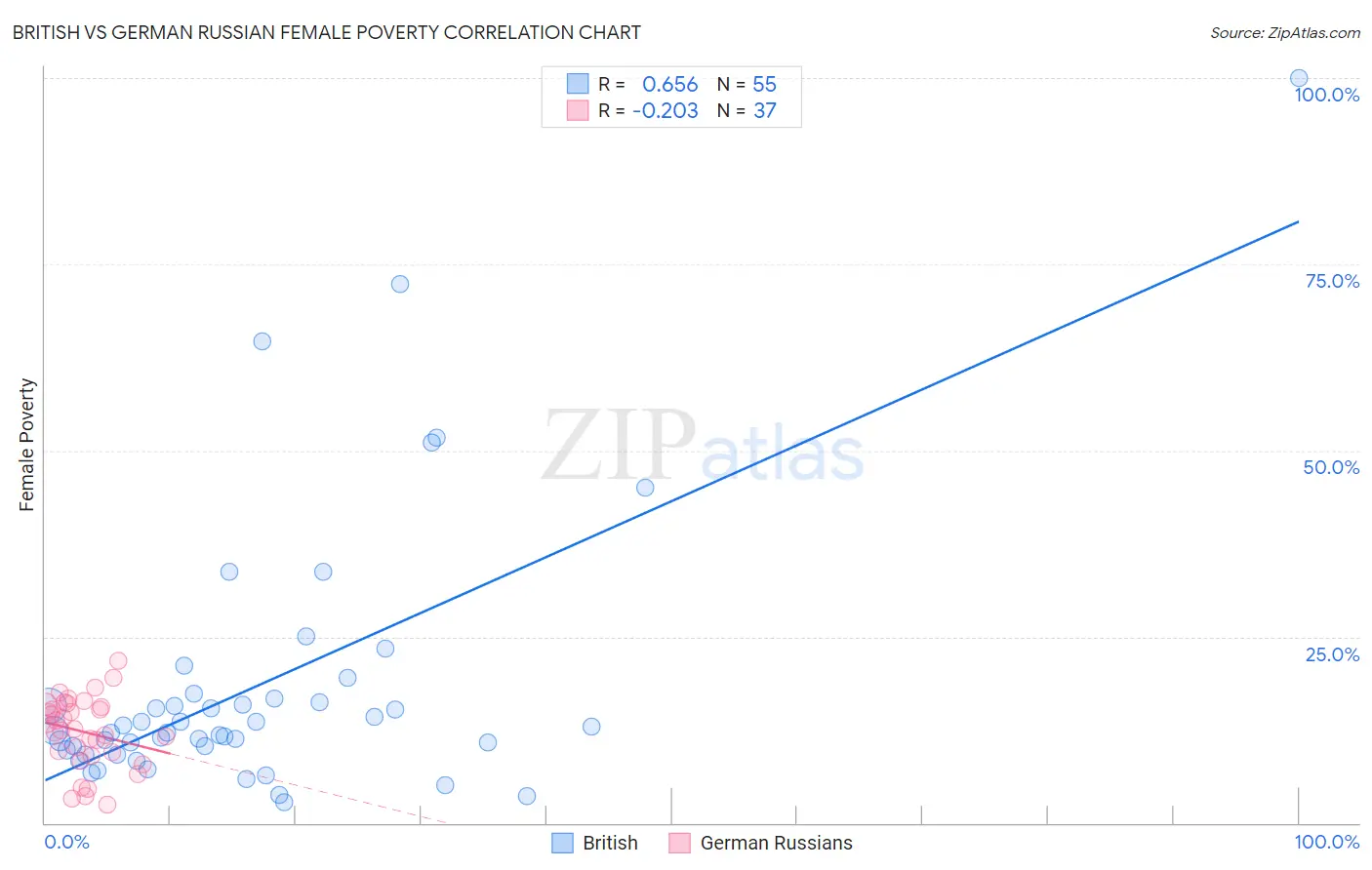 British vs German Russian Female Poverty