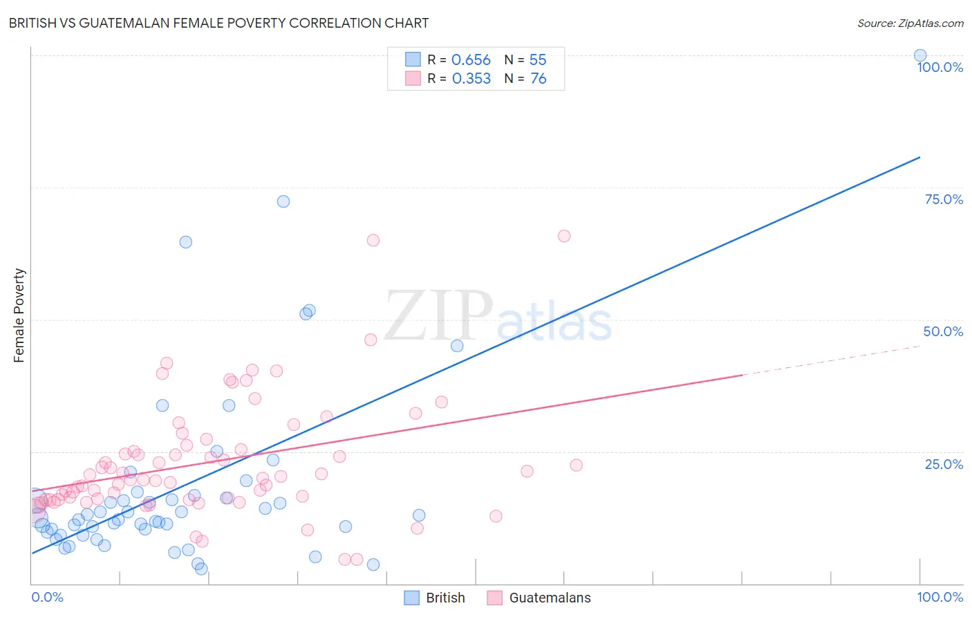 British vs Guatemalan Female Poverty