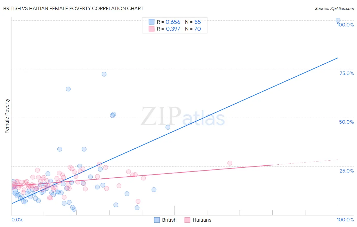 British vs Haitian Female Poverty