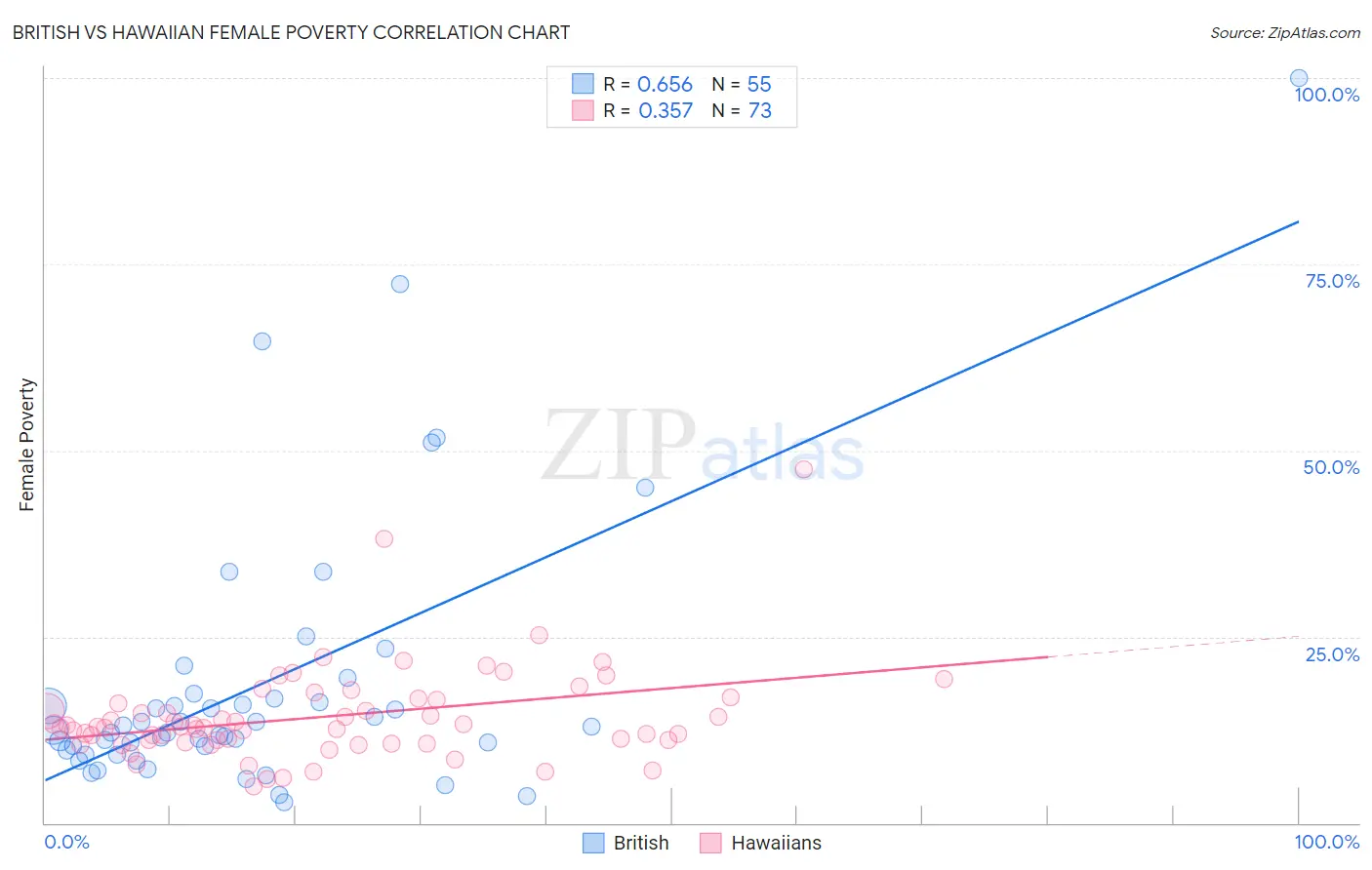 British vs Hawaiian Female Poverty