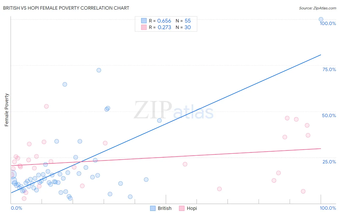 British vs Hopi Female Poverty