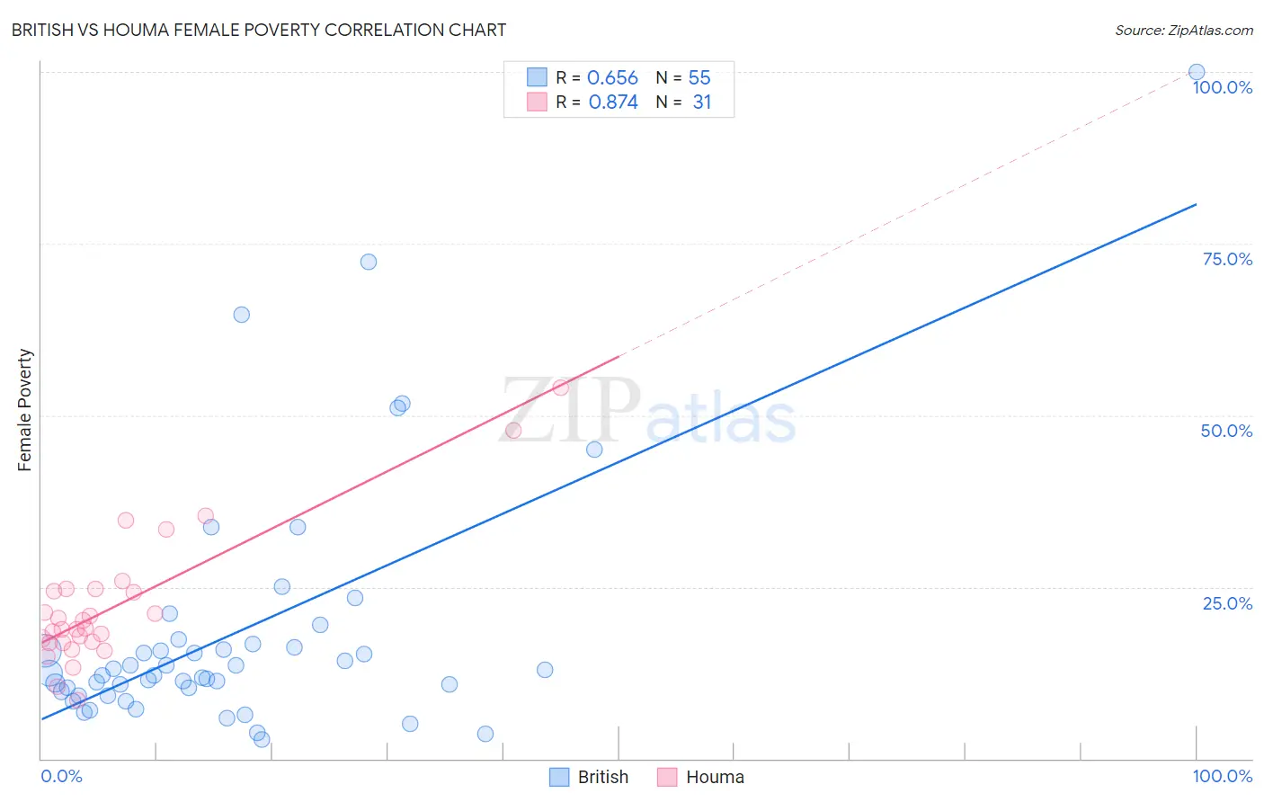 British vs Houma Female Poverty