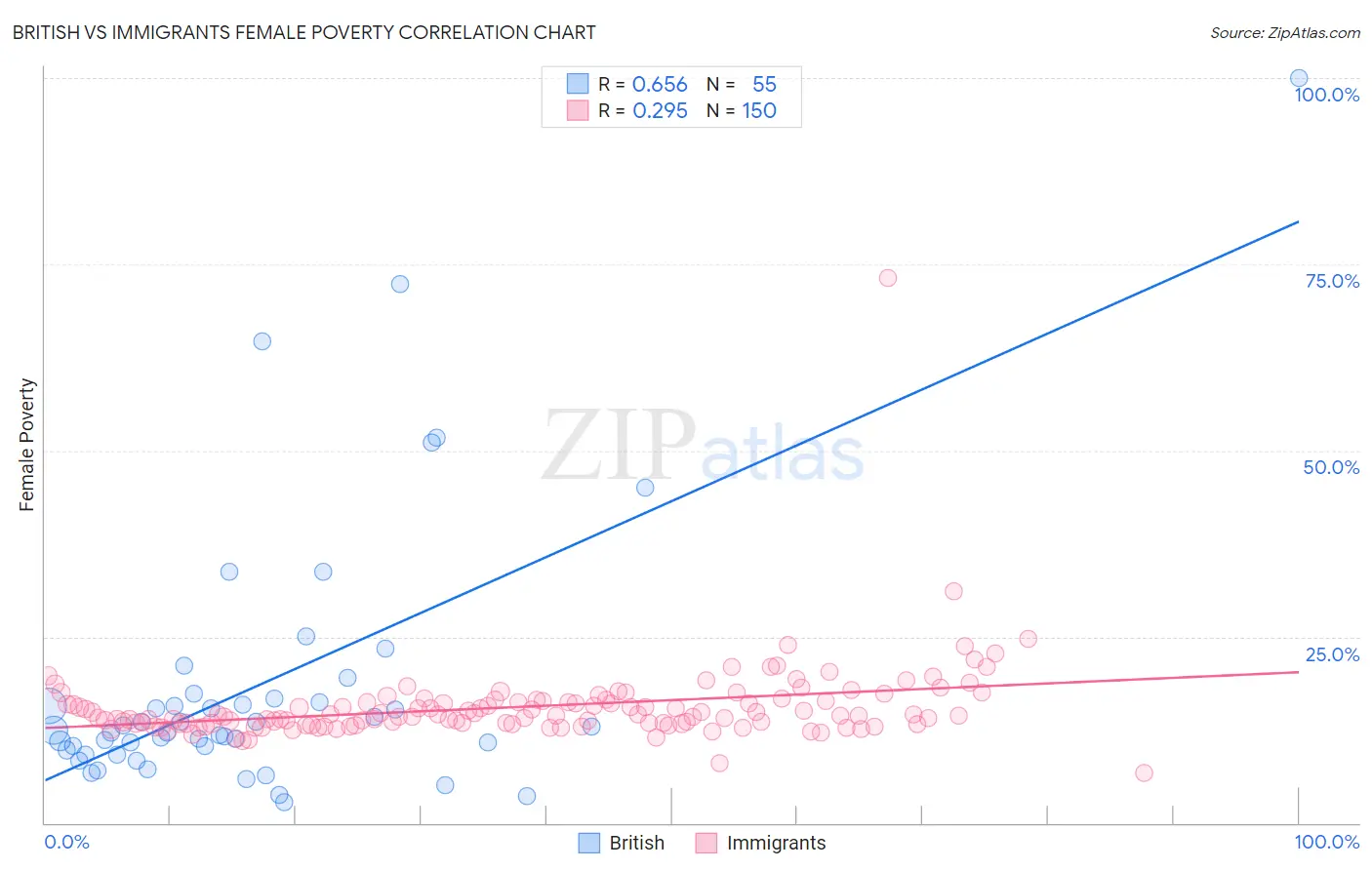 British vs Immigrants Female Poverty