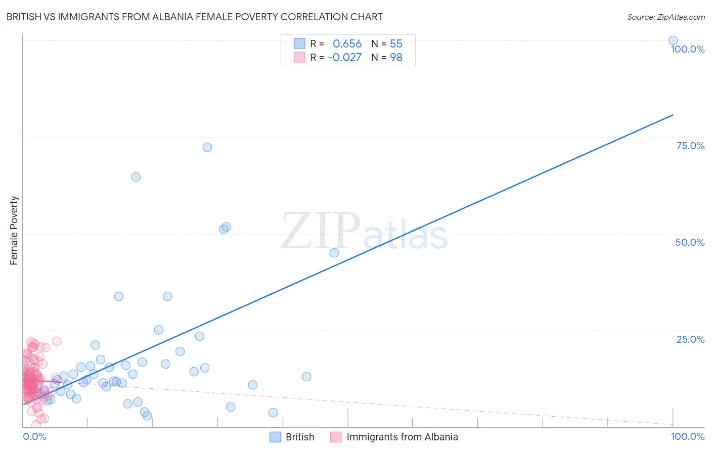British vs Immigrants from Albania Female Poverty