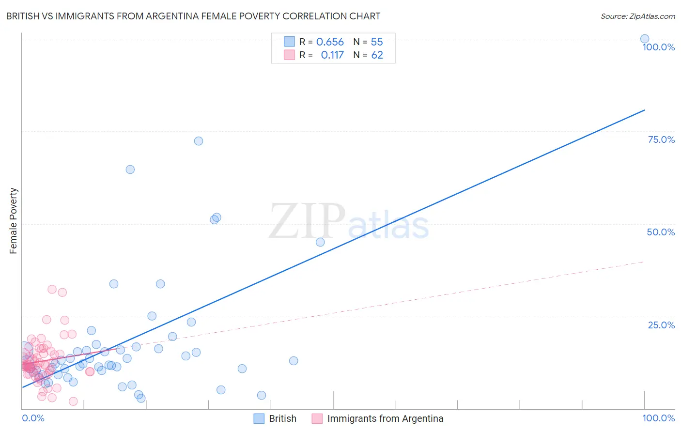 British vs Immigrants from Argentina Female Poverty