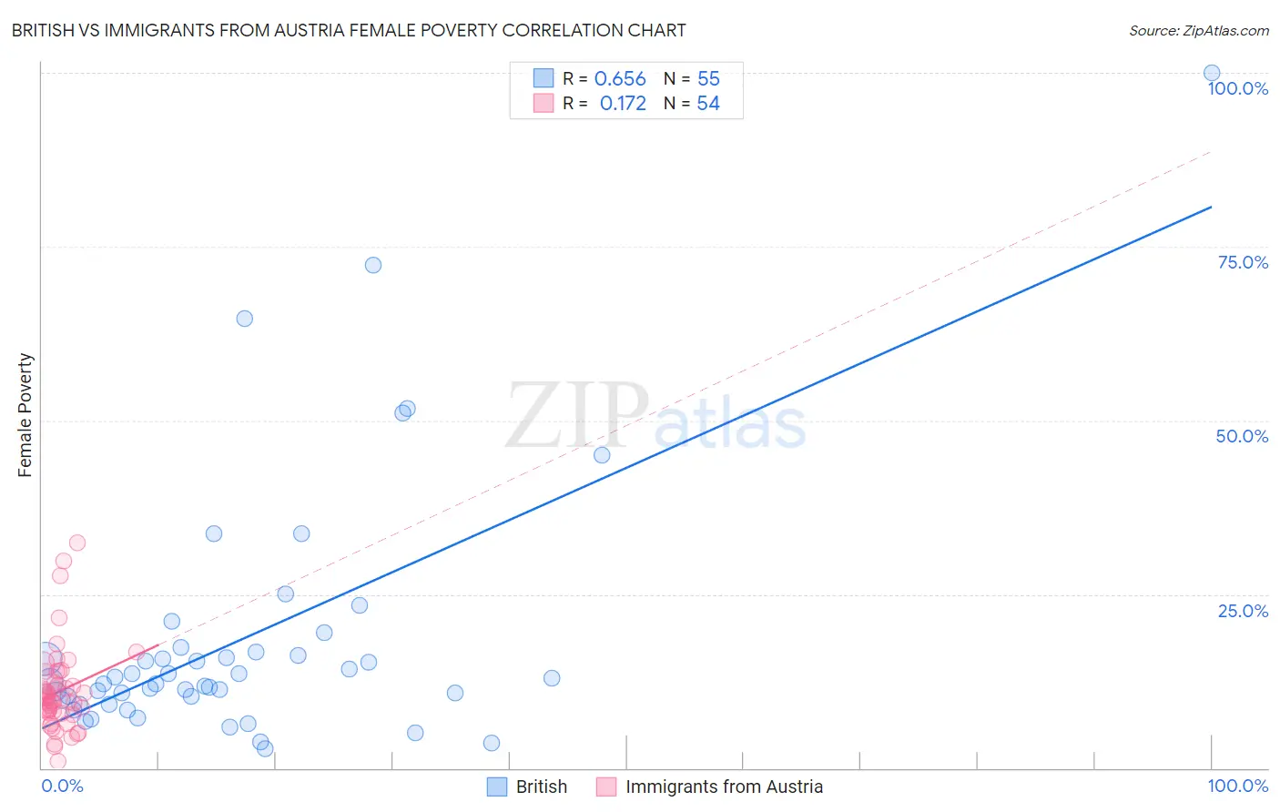 British vs Immigrants from Austria Female Poverty