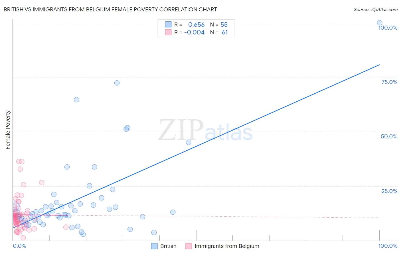 British vs Immigrants from Belgium Female Poverty