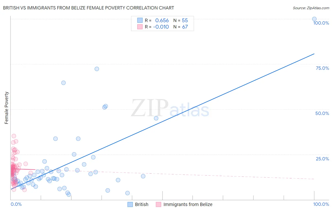 British vs Immigrants from Belize Female Poverty