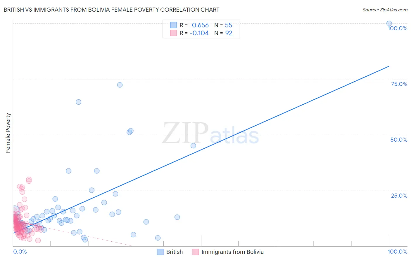 British vs Immigrants from Bolivia Female Poverty
