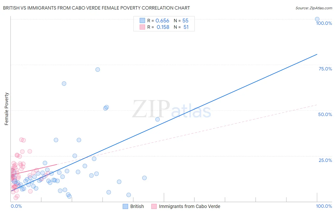British vs Immigrants from Cabo Verde Female Poverty