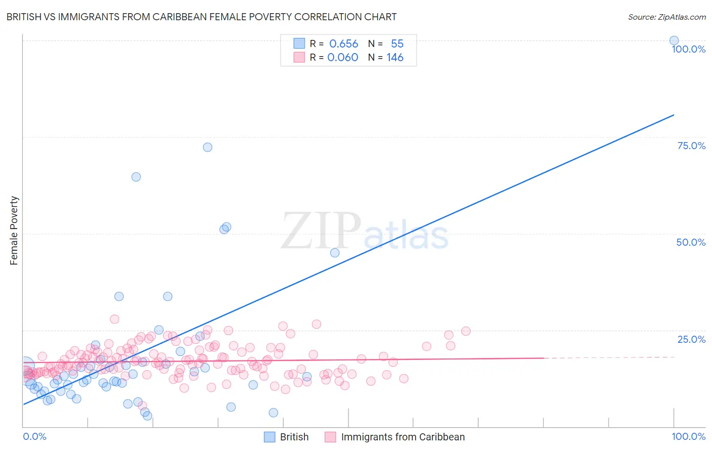 British vs Immigrants from Caribbean Female Poverty