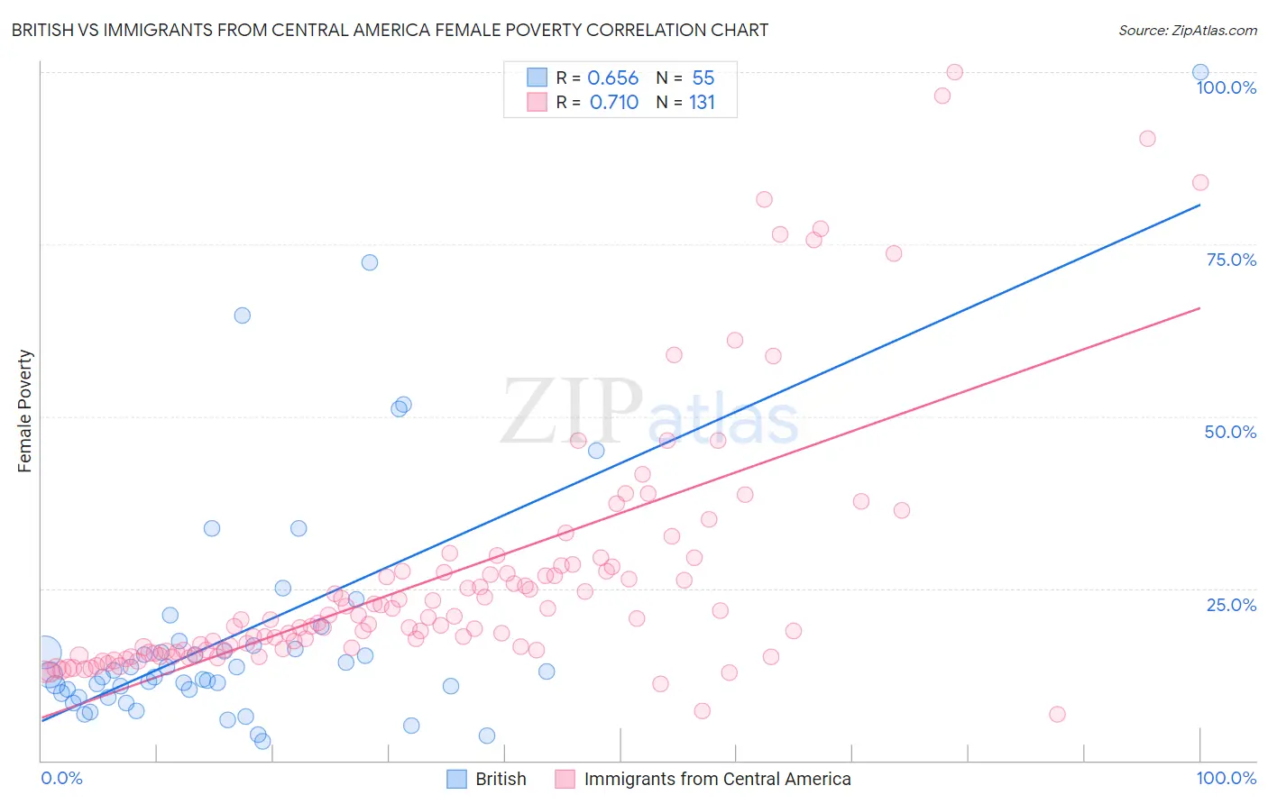 British vs Immigrants from Central America Female Poverty