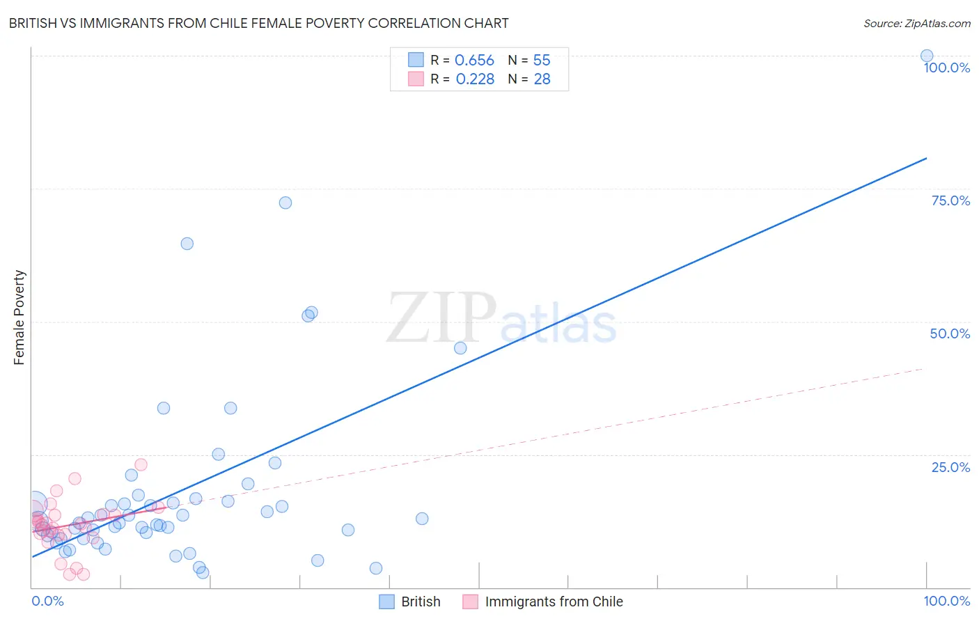 British vs Immigrants from Chile Female Poverty
