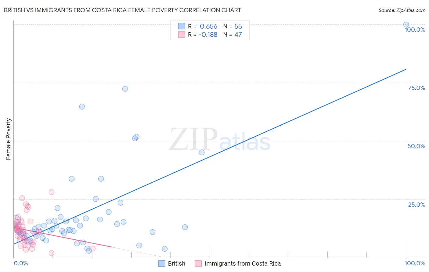 British vs Immigrants from Costa Rica Female Poverty