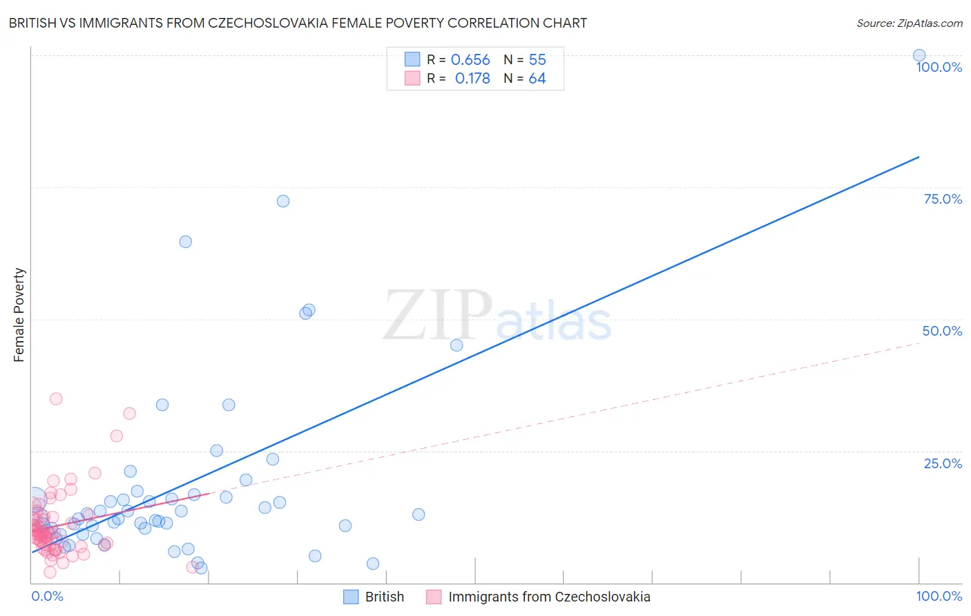 British vs Immigrants from Czechoslovakia Female Poverty