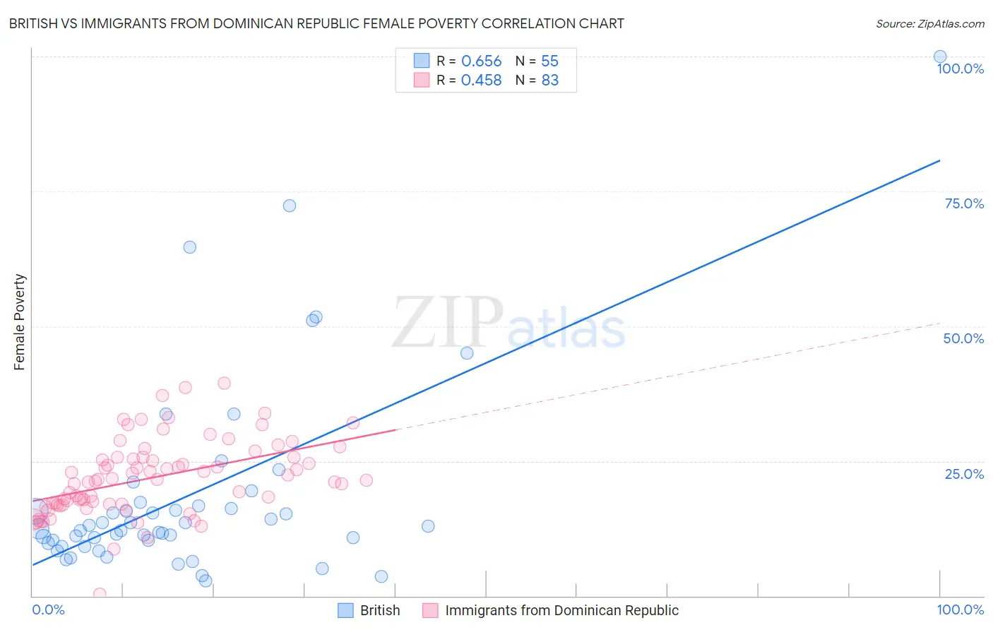 British vs Immigrants from Dominican Republic Female Poverty