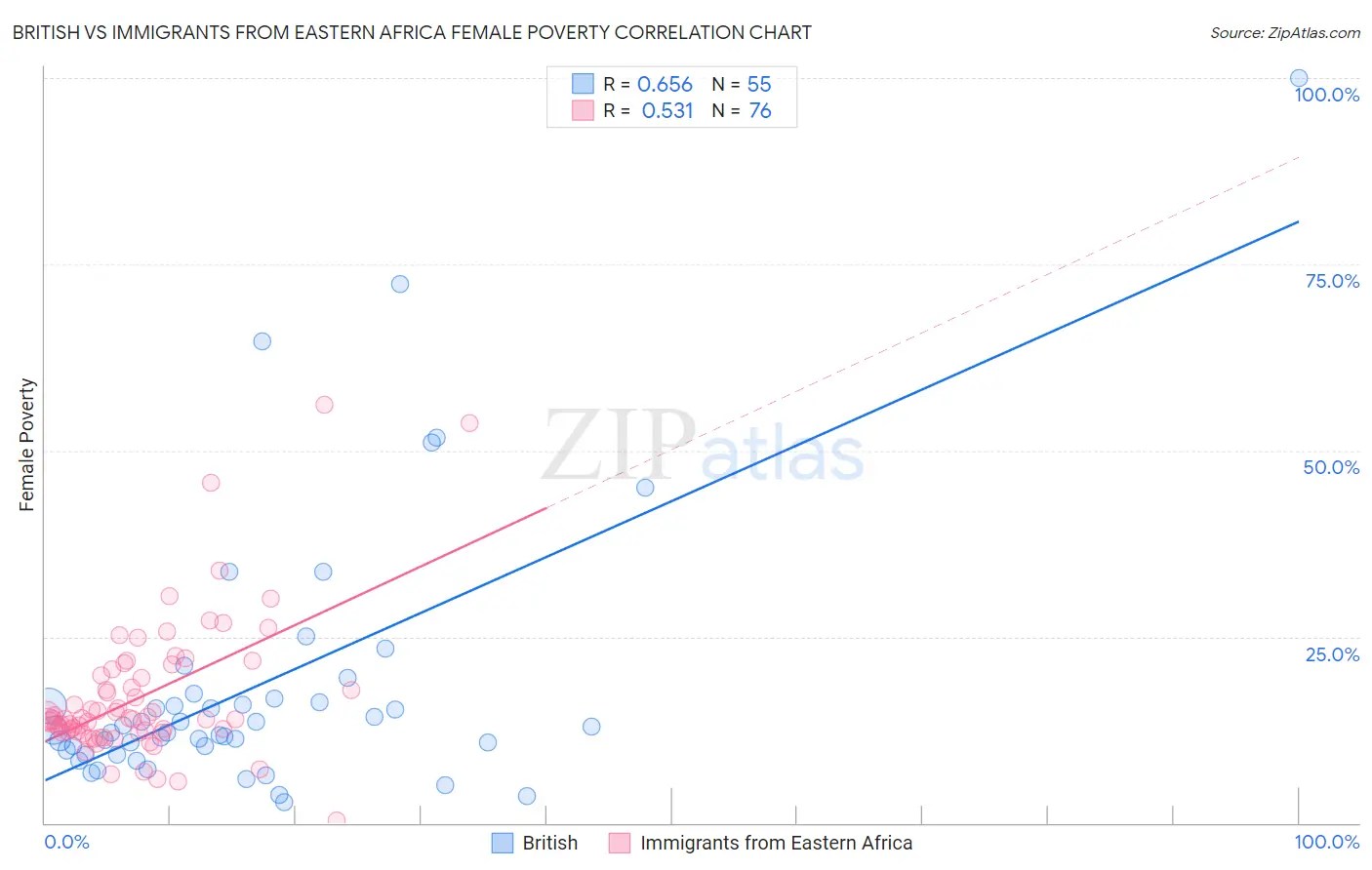 British vs Immigrants from Eastern Africa Female Poverty