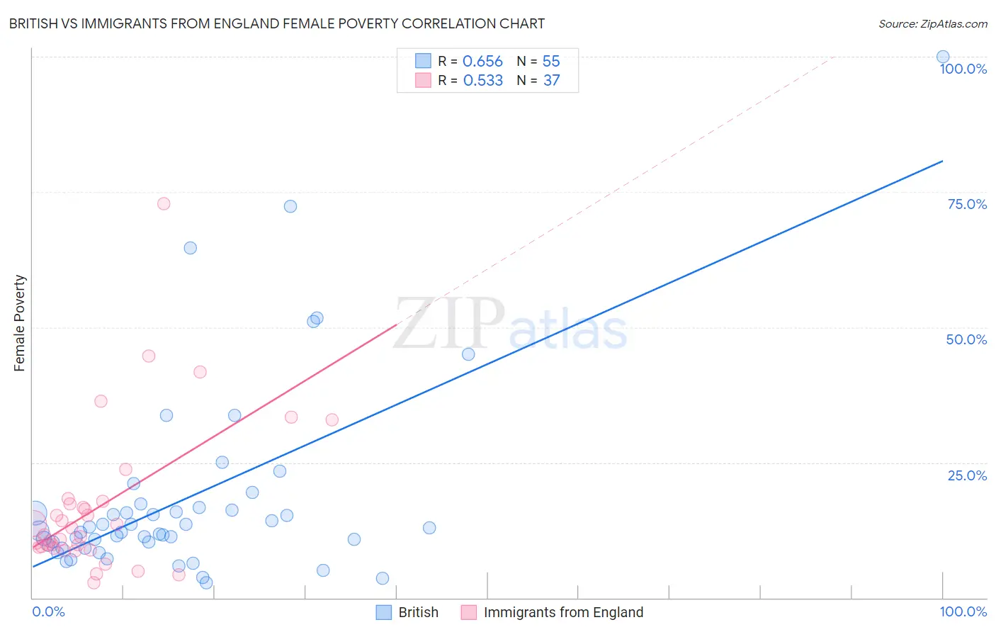 British vs Immigrants from England Female Poverty