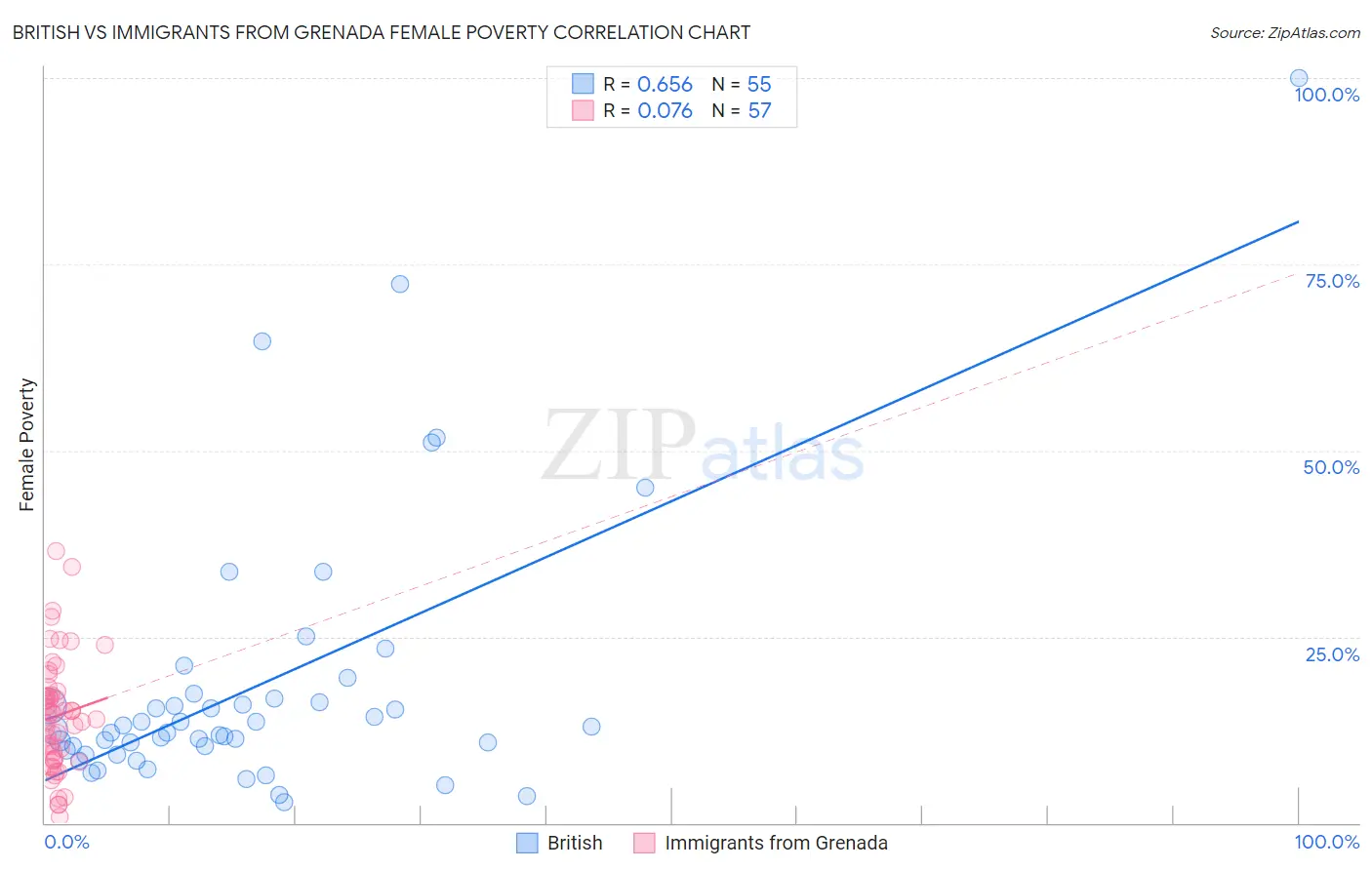 British vs Immigrants from Grenada Female Poverty
