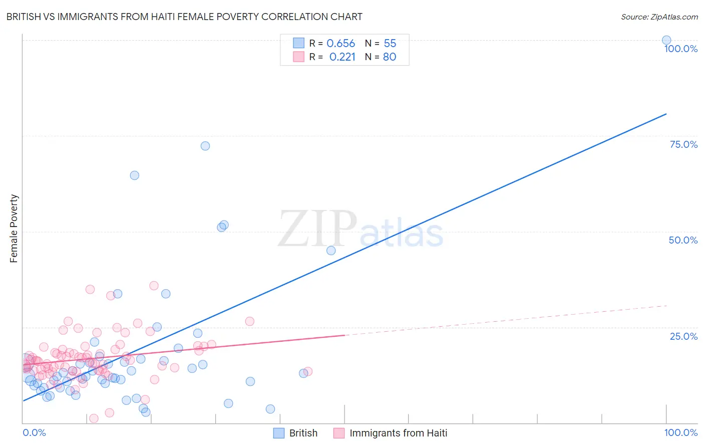 British vs Immigrants from Haiti Female Poverty