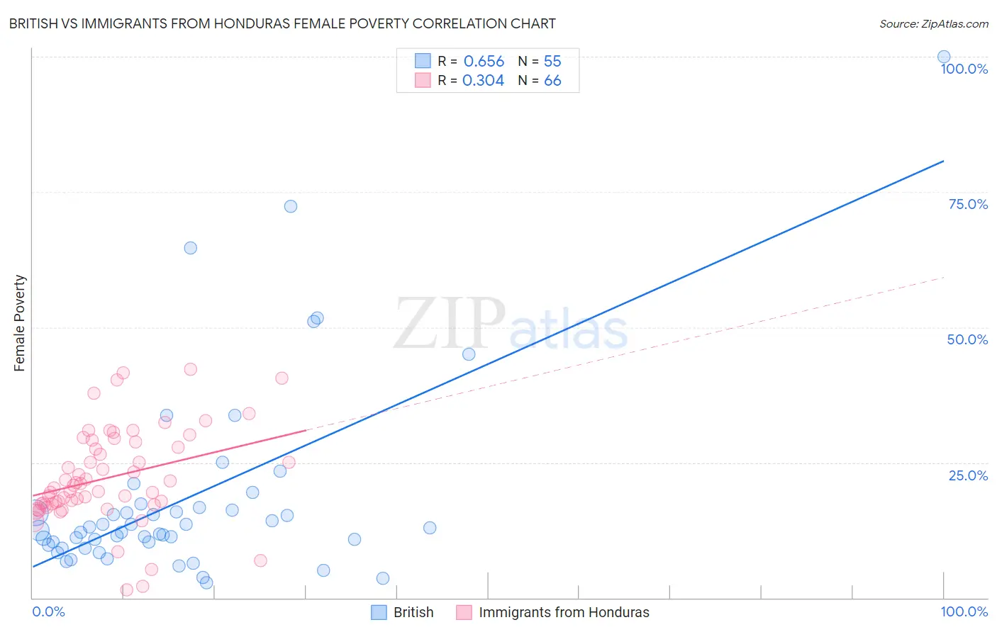 British vs Immigrants from Honduras Female Poverty
