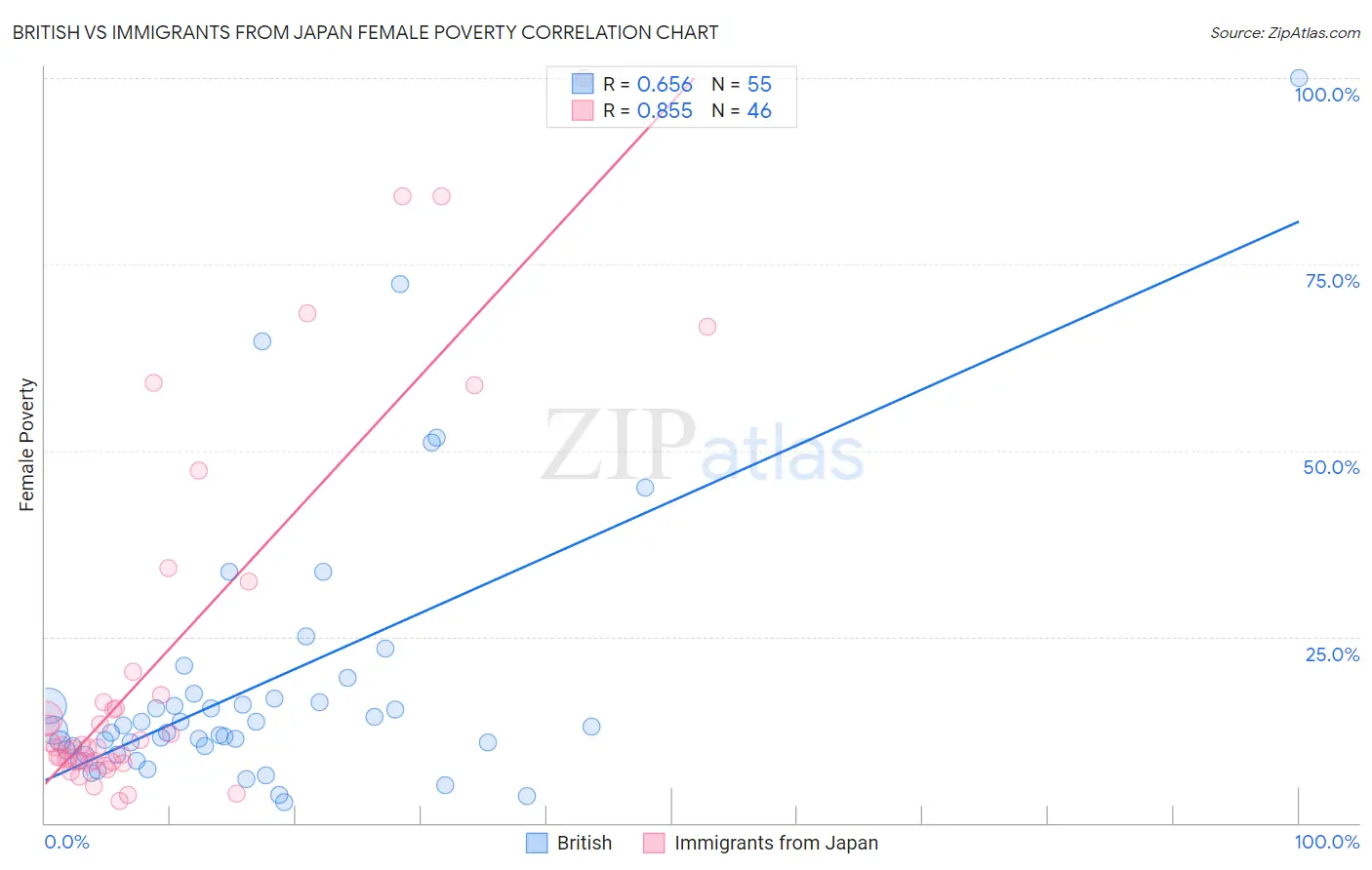 British vs Immigrants from Japan Female Poverty
