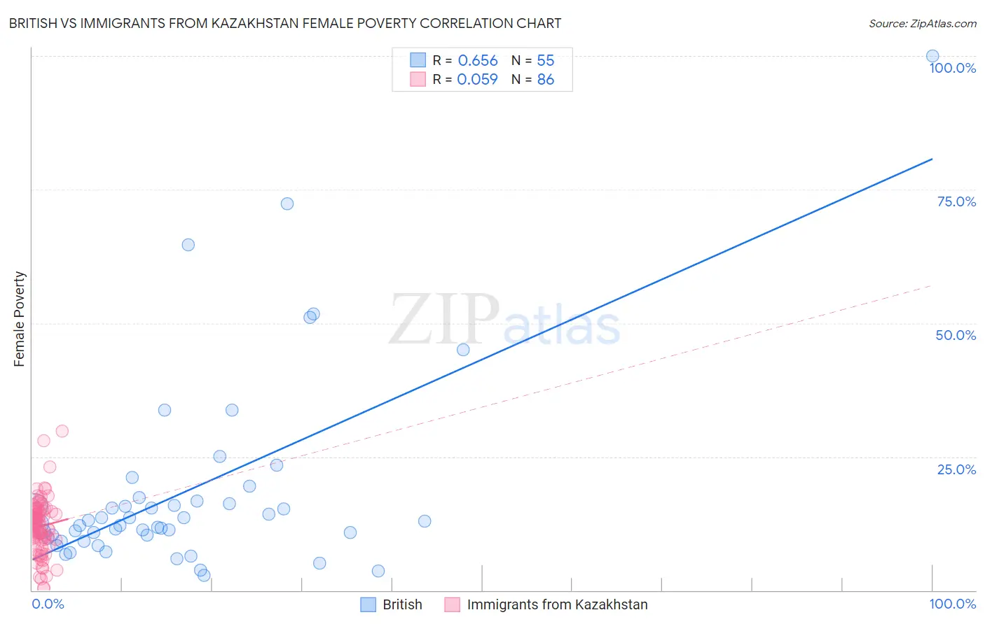 British vs Immigrants from Kazakhstan Female Poverty