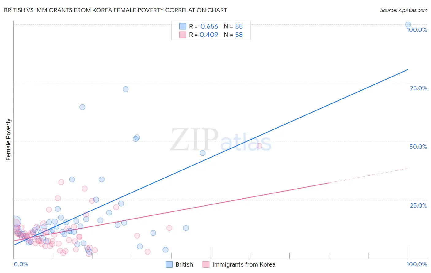 British vs Immigrants from Korea Female Poverty