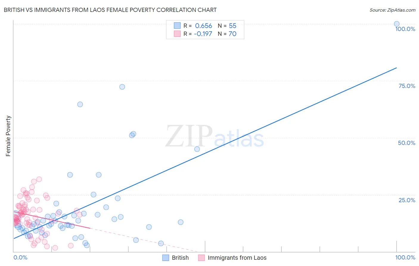 British vs Immigrants from Laos Female Poverty