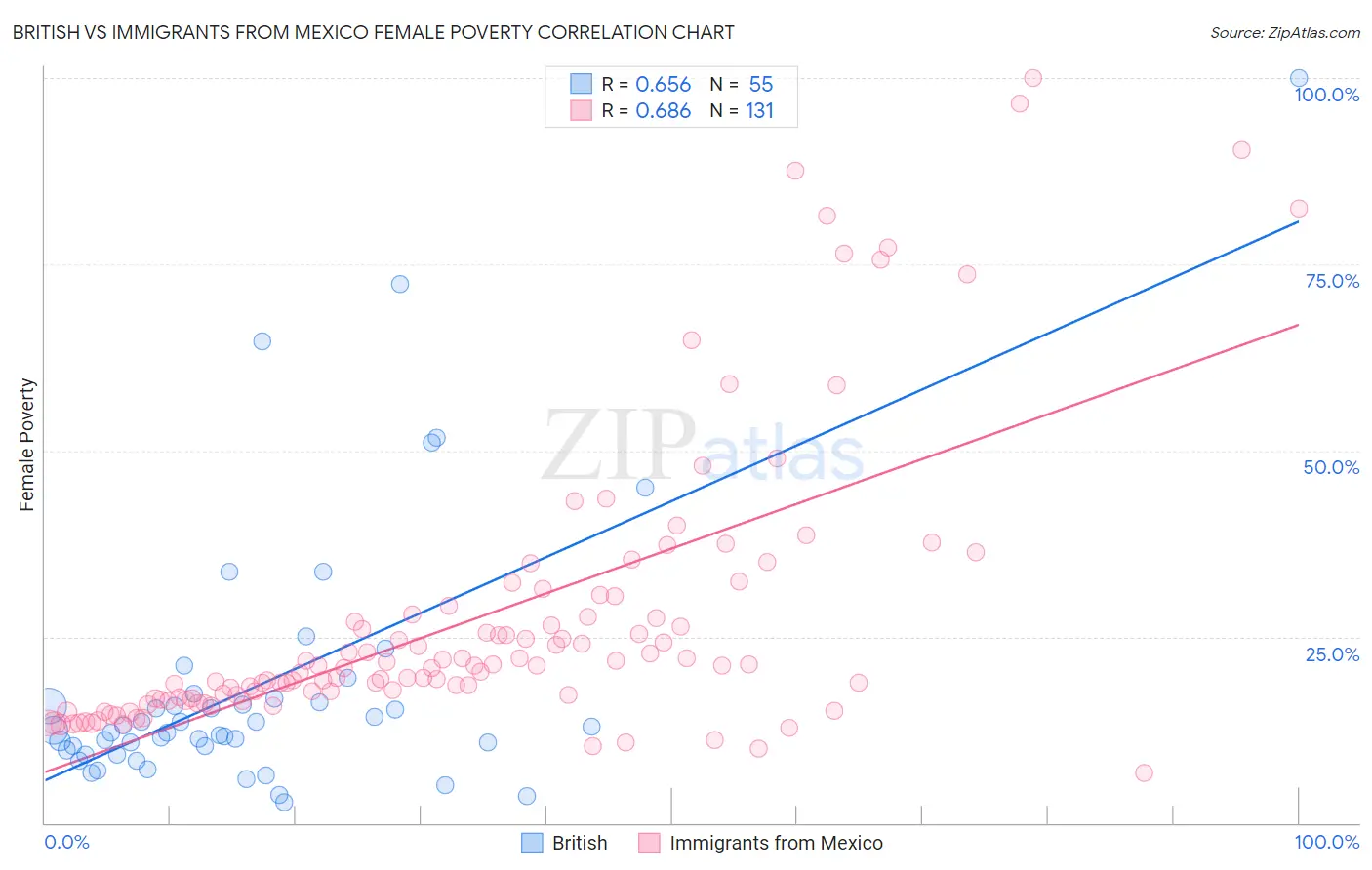 British vs Immigrants from Mexico Female Poverty