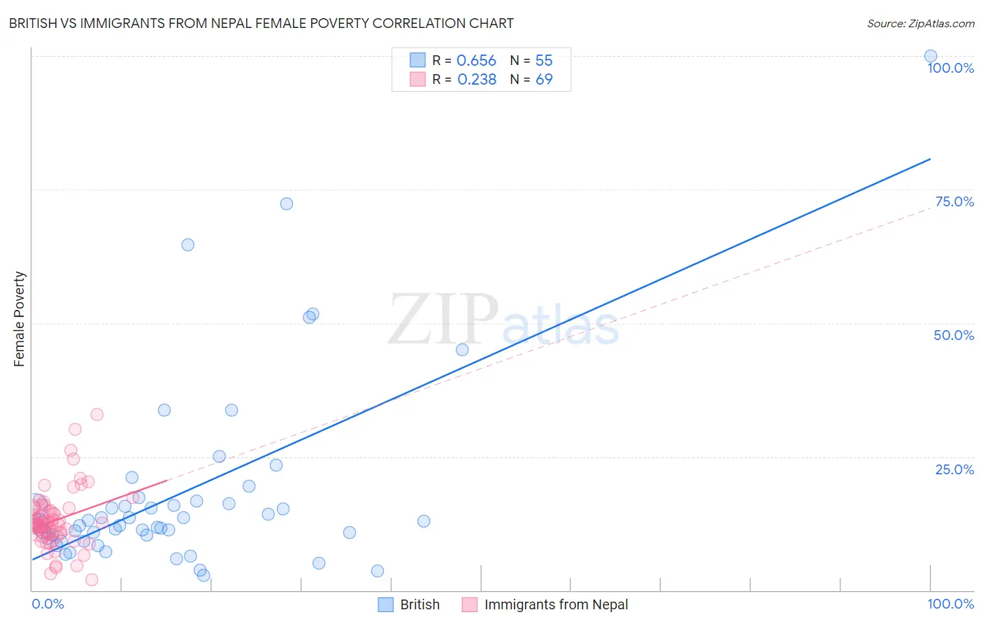 British vs Immigrants from Nepal Female Poverty