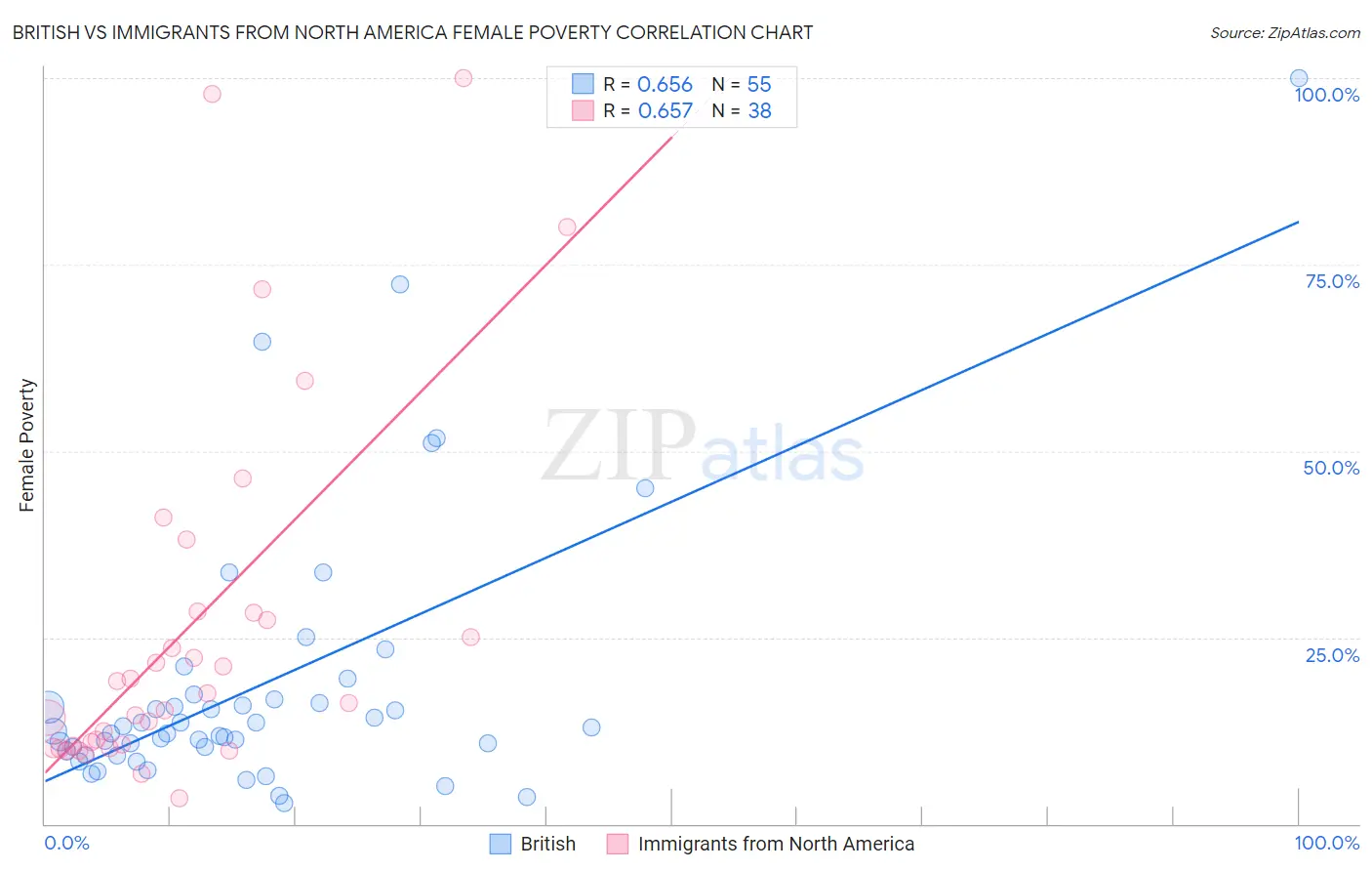 British vs Immigrants from North America Female Poverty