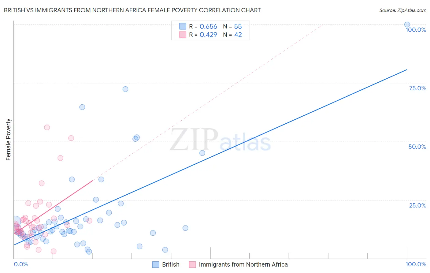 British vs Immigrants from Northern Africa Female Poverty
