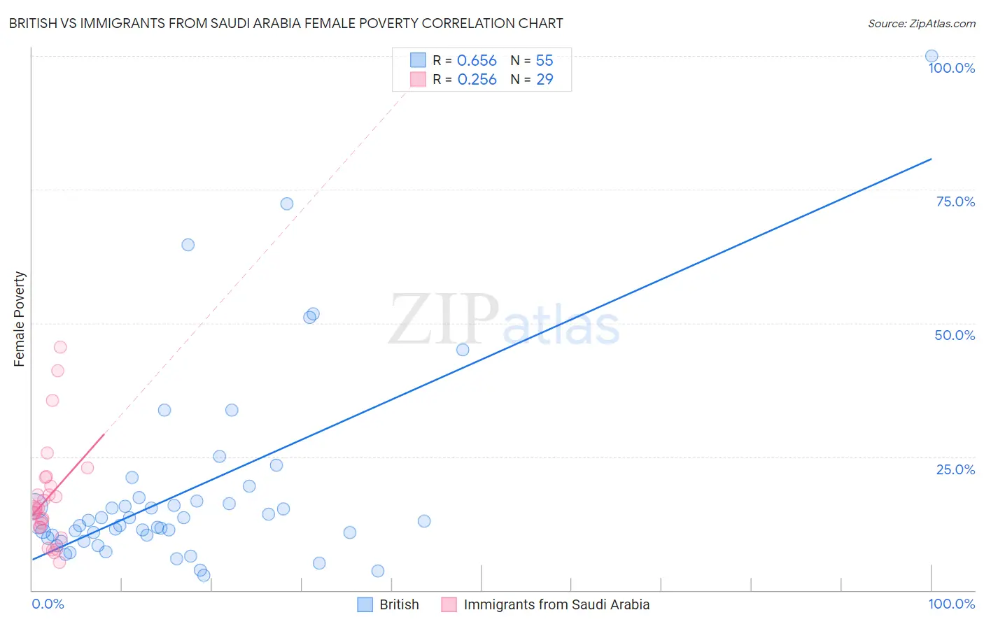 British vs Immigrants from Saudi Arabia Female Poverty