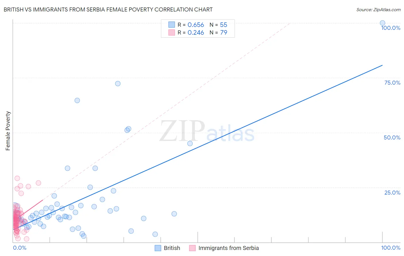 British vs Immigrants from Serbia Female Poverty