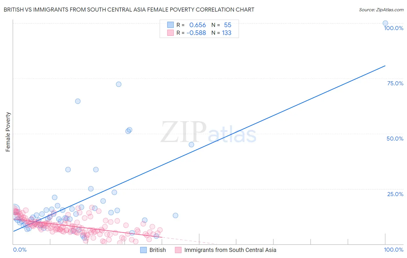 British vs Immigrants from South Central Asia Female Poverty