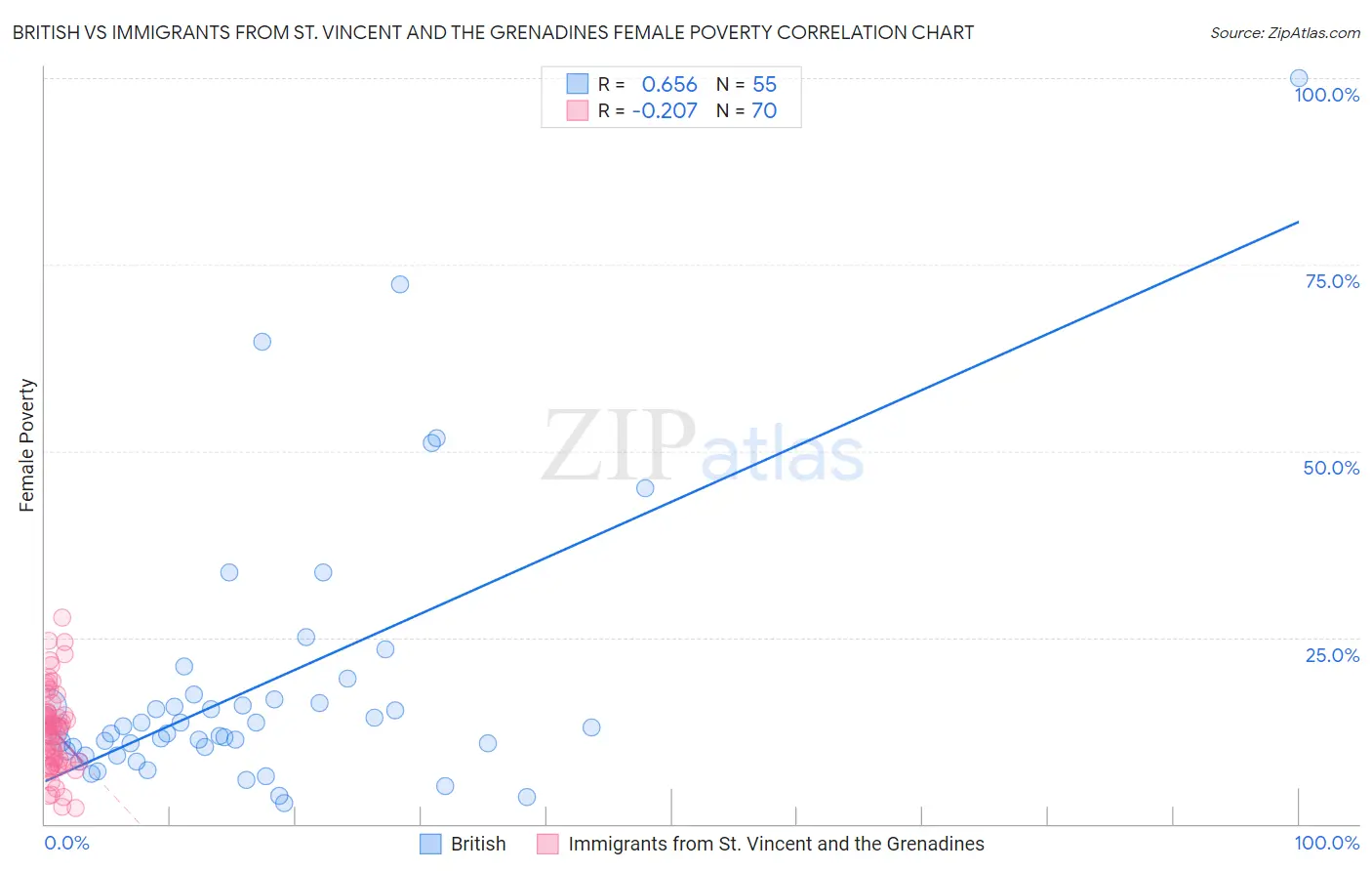British vs Immigrants from St. Vincent and the Grenadines Female Poverty