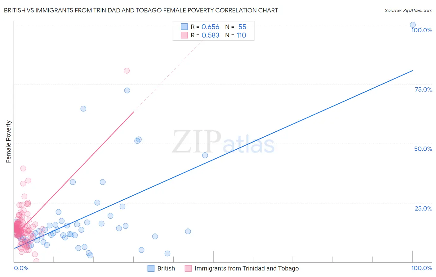 British vs Immigrants from Trinidad and Tobago Female Poverty