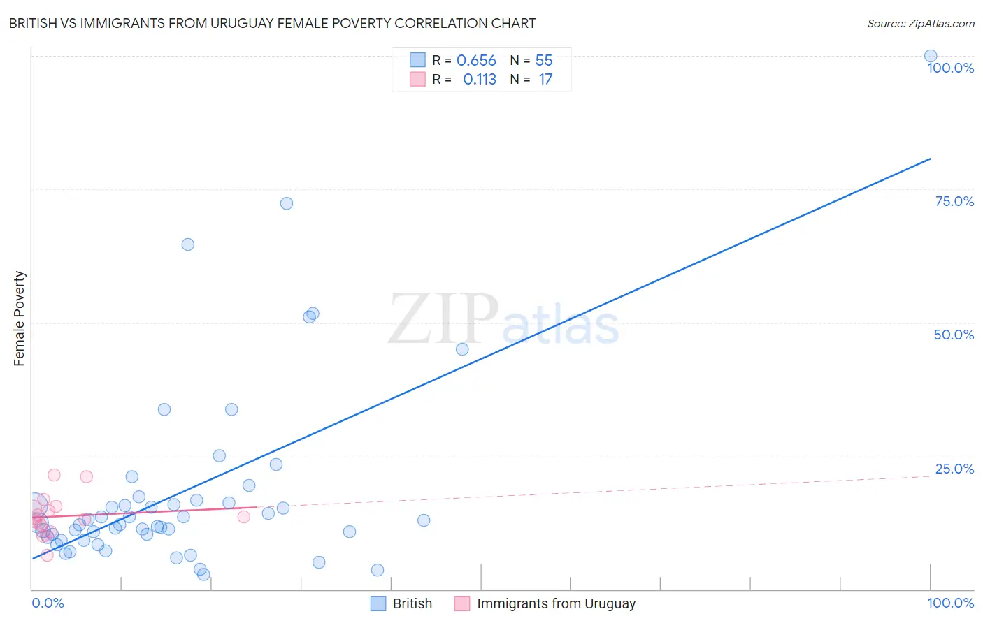 British vs Immigrants from Uruguay Female Poverty