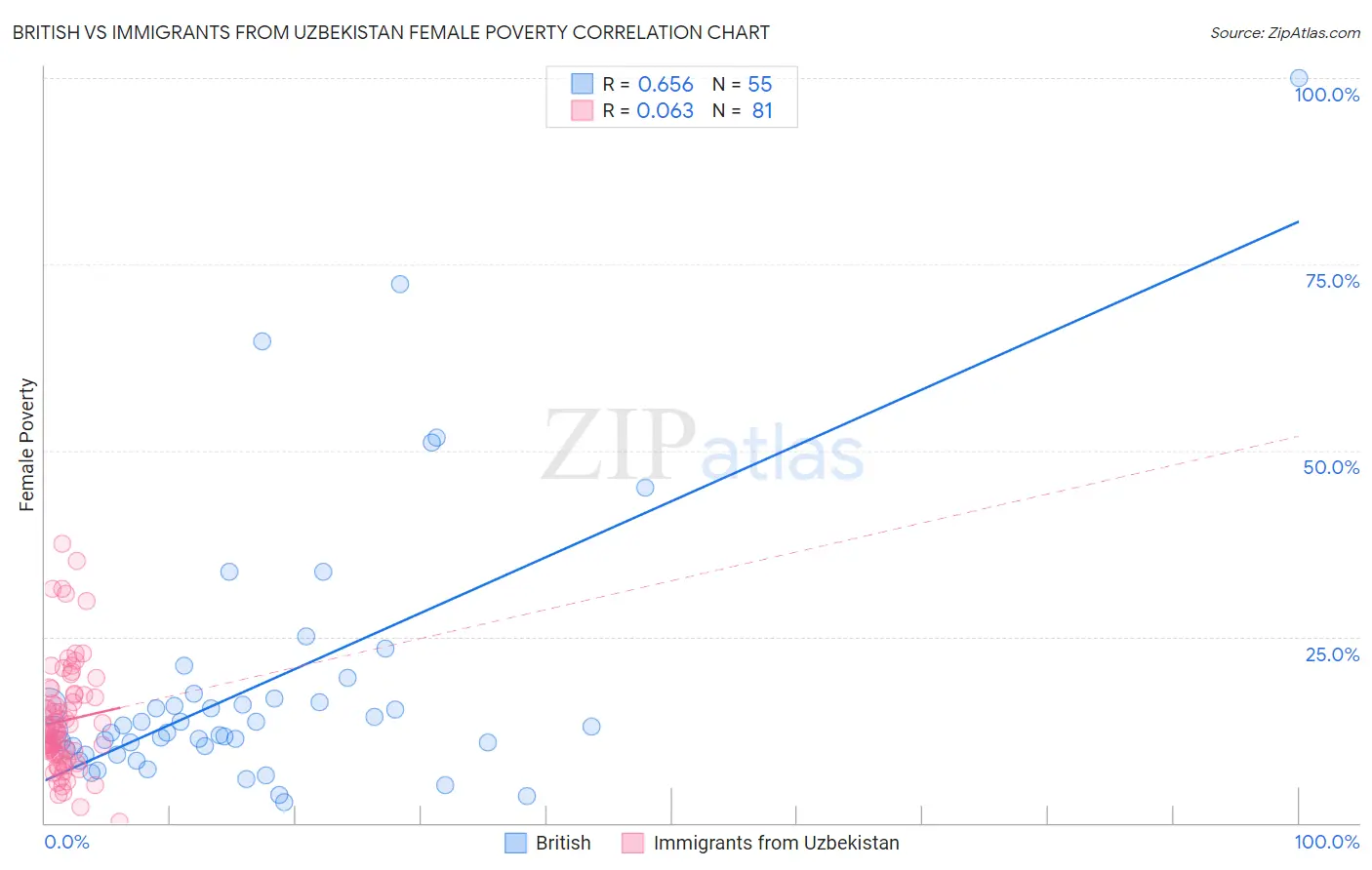 British vs Immigrants from Uzbekistan Female Poverty
