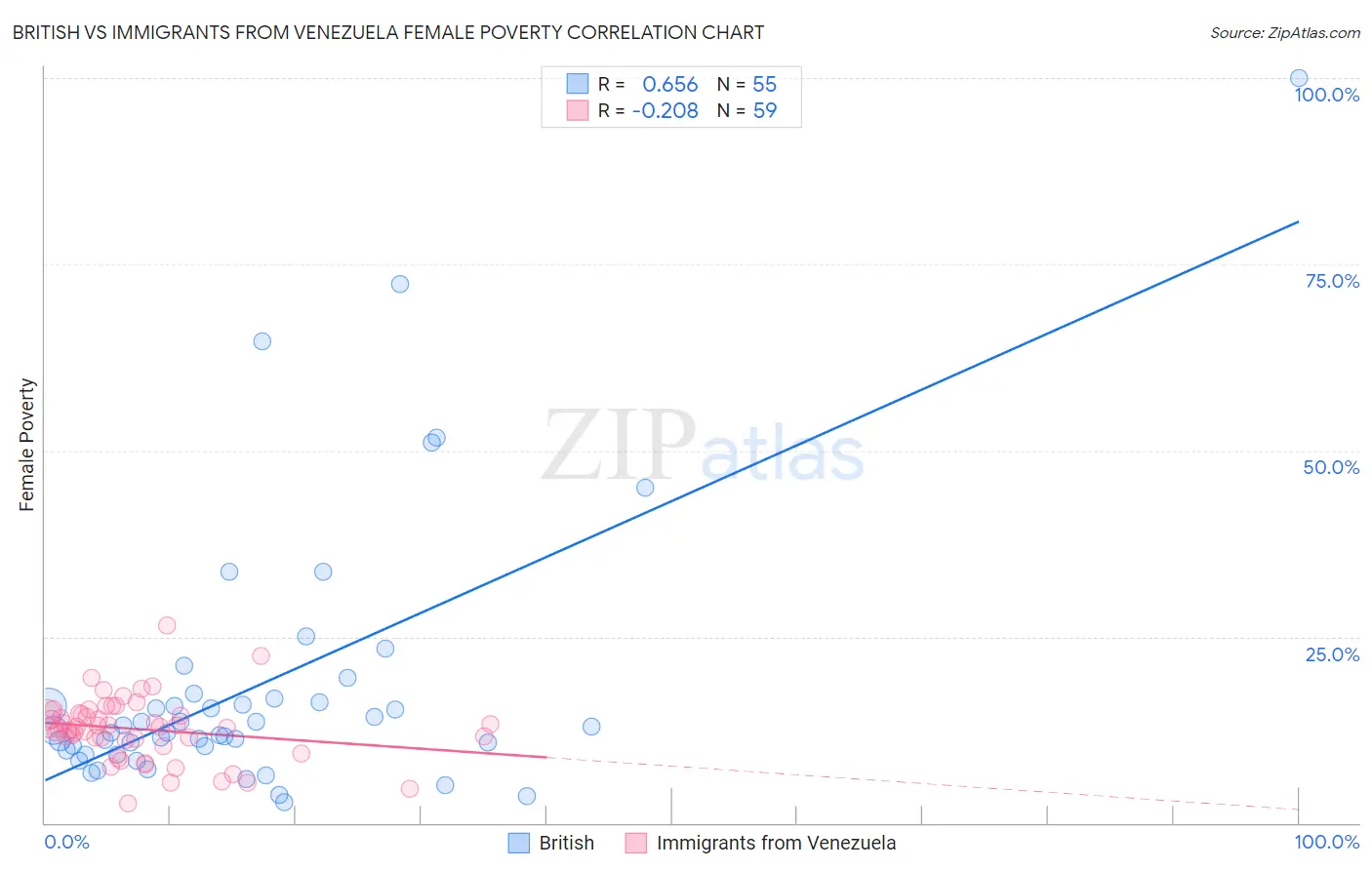 British vs Immigrants from Venezuela Female Poverty