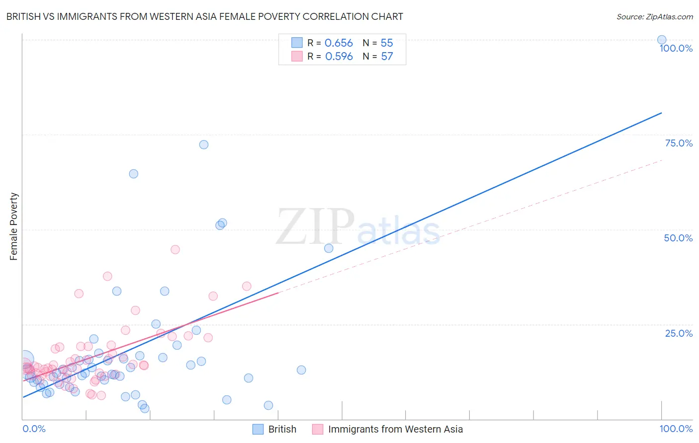 British vs Immigrants from Western Asia Female Poverty