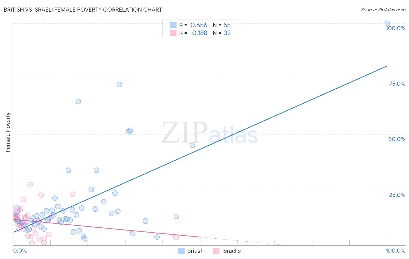 British vs Israeli Female Poverty