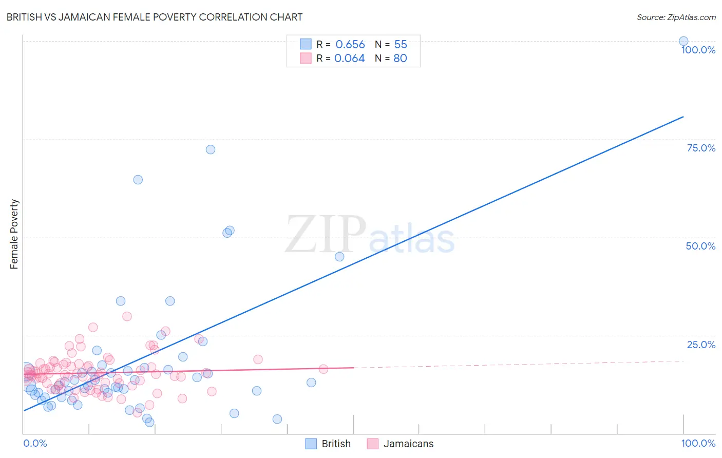 British vs Jamaican Female Poverty